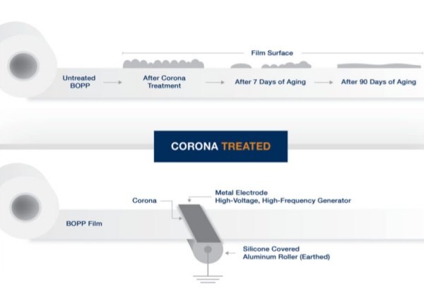 Fixing Ink Adhesion Issues: Why Your BOPP Film Needs 38 Dyne/cm Corona Treatment bopp film corona treatment