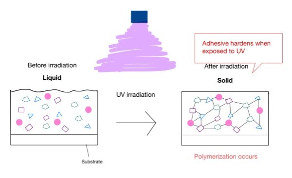 BOPP Anti-Scratch Film: UV Coating Principles & Uses UV curing is a fast chemical process that uses ultraviolet light to change liquid chemicals, glues, or inks into solid plastics in just a few seconds.